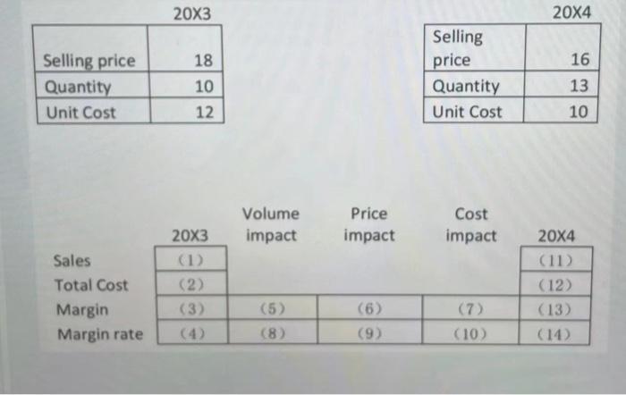 PLEASE ANALYZE THE IMPACT OF VOLUME, PRICE AND COST | Chegg.com