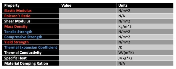 Strength properties (N/mm 2 ), elastic modulus (N/mm 2 ) and density