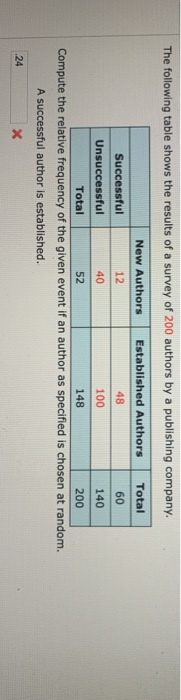 Solved The following table shows the results of a survey of | Chegg.com