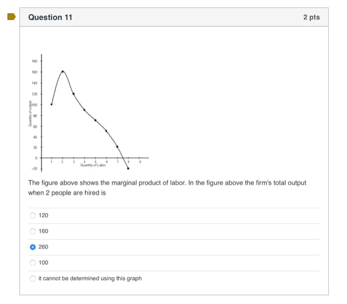 Solved Question 11 2 pts Out of Onty of Labor The figure | Chegg.com