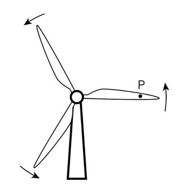 Solved A wind turbine is rotating counterclockwise, as shown | Chegg.com