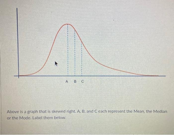 Solved A в с Above is a graph that is skewed right. A, B, | Chegg.com