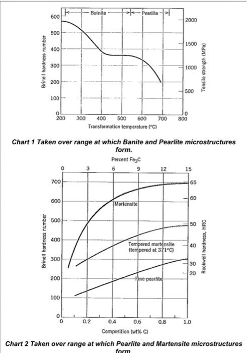 Solved 8 Estimate The Brinell Hardness Number Bhn For The Chegg Com