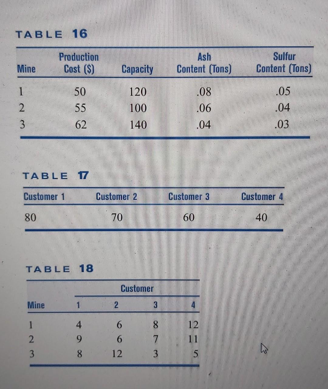 Solved 10 Coalco produces coal at three mines and ships it