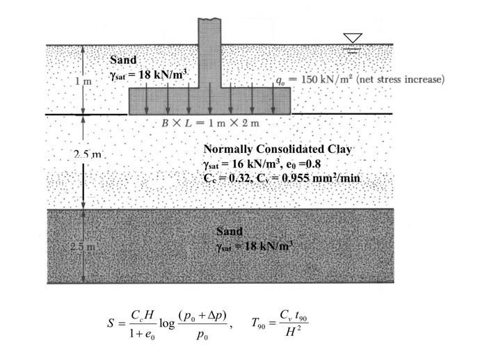 Solved The foundation size is 1 x 2 m placed on the soil | Chegg.com