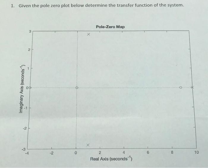 1. Given the pole zero plot below determine the transfer function of the system.