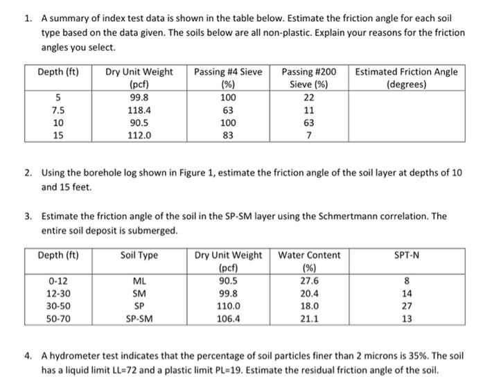 1. A summary of index test data is shown in the table