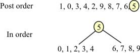 (Solved) - a. Draw a binary tree with 10 nodes labeled 0, 1,..., 9 in ...