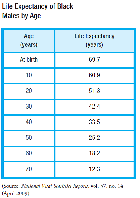what is the average life expectancy for african american males
