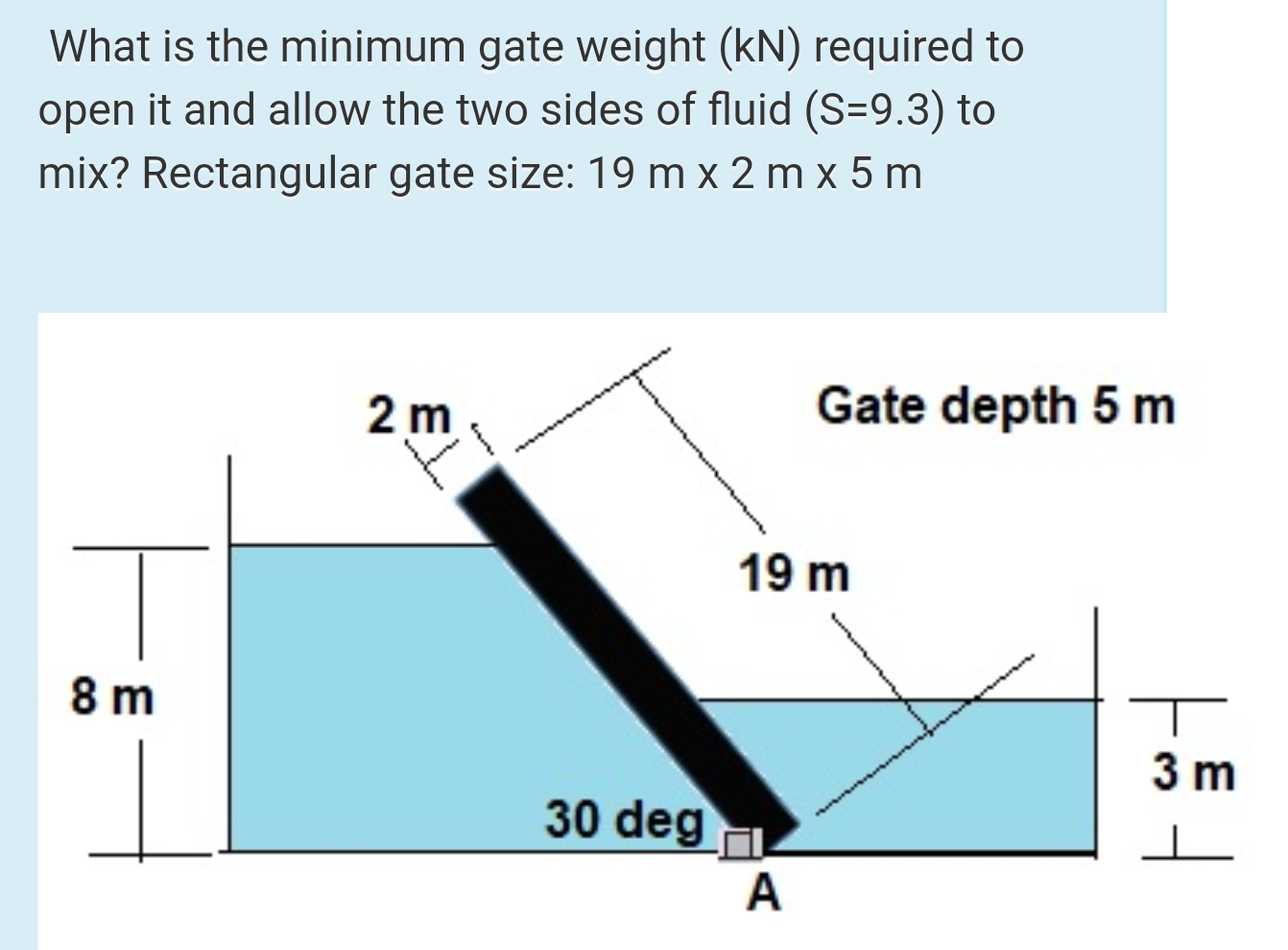 Solved What is the minimum gate weight (kN) required to open | Chegg.com