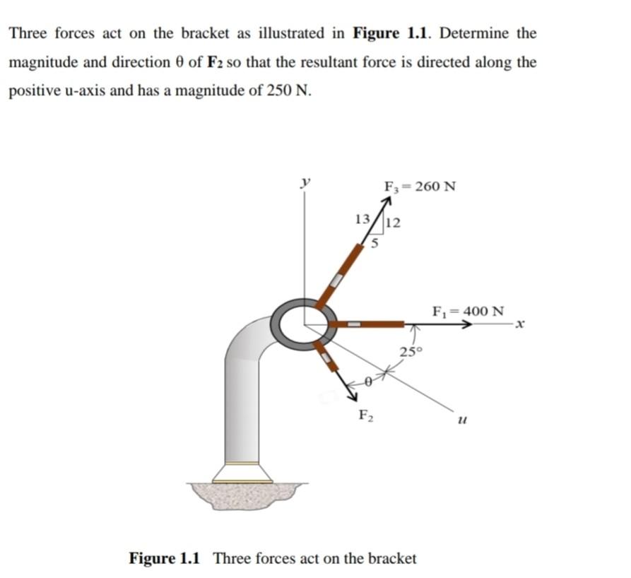 Solved Three forces act on the bracket as illustrated in | Chegg.com