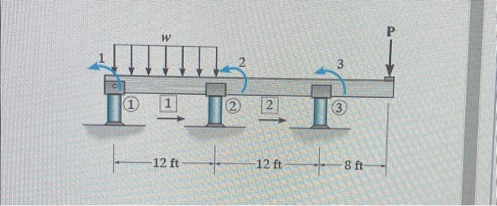 Solved Consider the beam shown in (Figure 1). Assume (1) is | Chegg.com