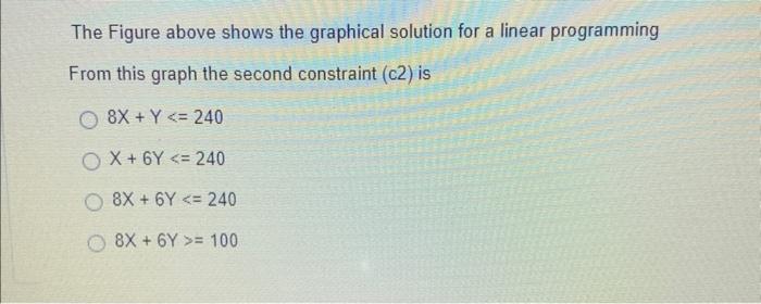 Solved The Figure Above Shows The Graphical Solution For A | Chegg.com