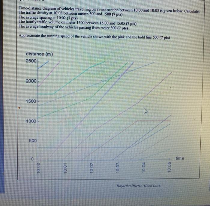 Solved Time-distance diagram of vehicles travelling on a | Chegg.com