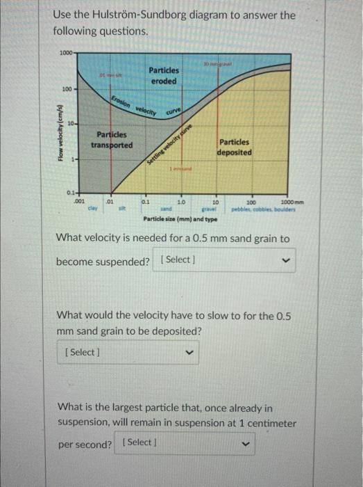 Use the Hulström-Sundborg diagram to answer the following questions.

What velocity is needed for a \( 0.5 \mathrm{~mm} \) sa