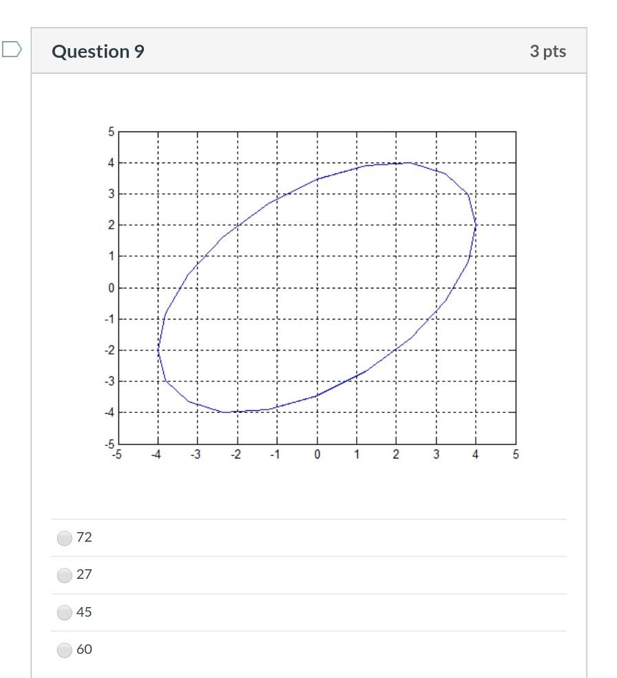 Solved Question 9 3 pts 5 4 3 2 1 0 -1 -2 -3 -4 -5 -4 -3 -2 | Chegg.com