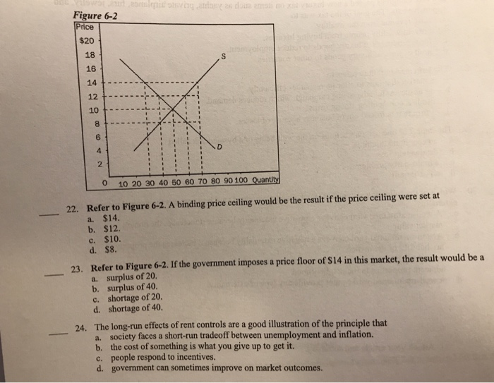 Solved Figure 62 Price 20 0 10 20 30 40 50 60 70 80 90 100