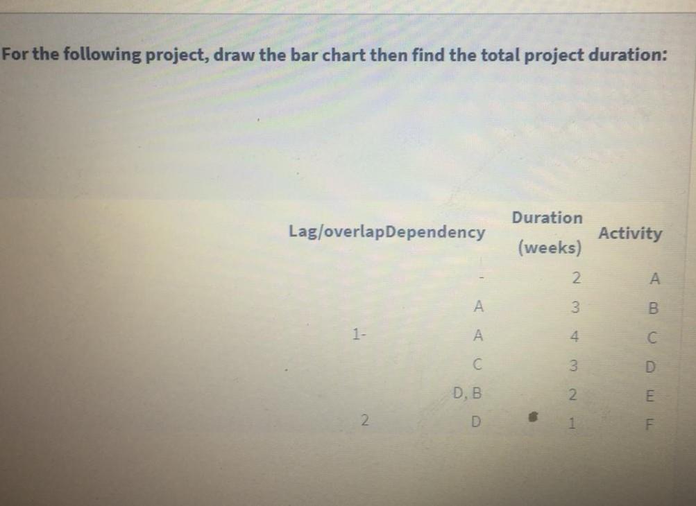 Solved For the following project, draw the bar chart then | Chegg.com