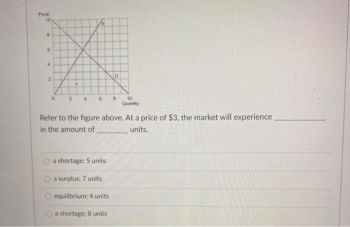 Solved Price 10 4 0 2 4 8 10 Quantity Refer to the figure | Chegg.com