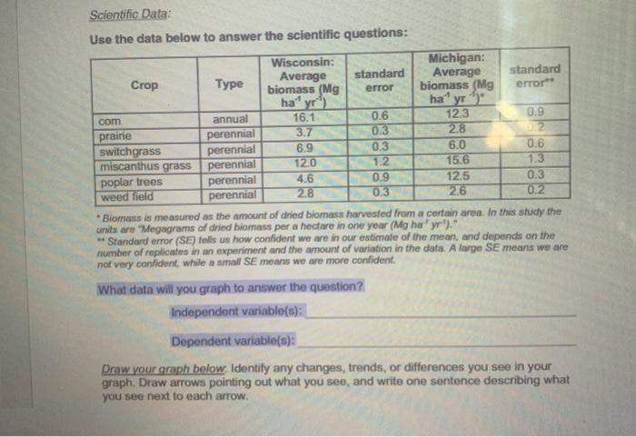 Scientific Data: Use the data below to answer the | Chegg.com