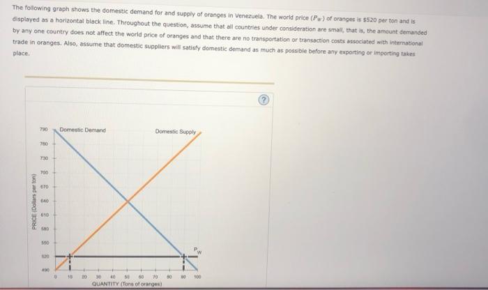 Solved The following graph shows the domestic demand for and | Chegg.com