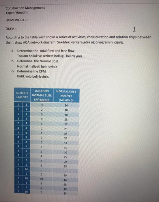 Solved Construction Management Yapım Yönetimi I HOMEWORK-1 | Chegg.com