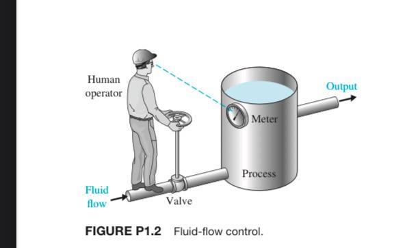 Solved P1.2 Control systems can use a human operator as part | Chegg.com