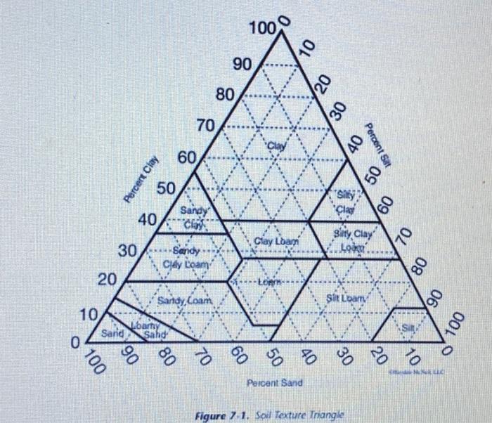 Solved 19. Calculate the percent of sand, silt, and clay for