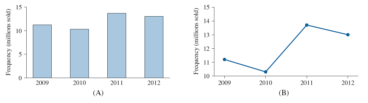 Solved Xbox Sales The Following Bar Graph And Time Series Plo