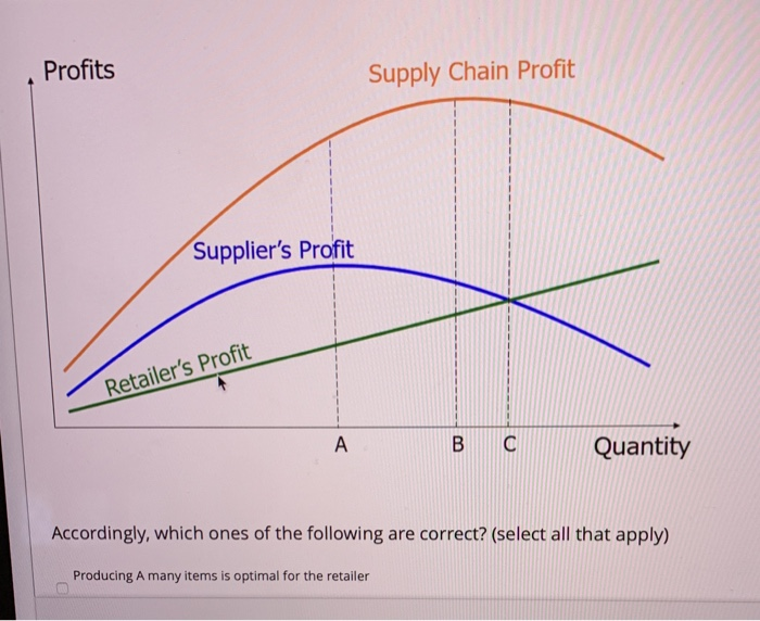 Solved QUESTION 6 Consider The Supply Chain For A Perishable | Chegg.com