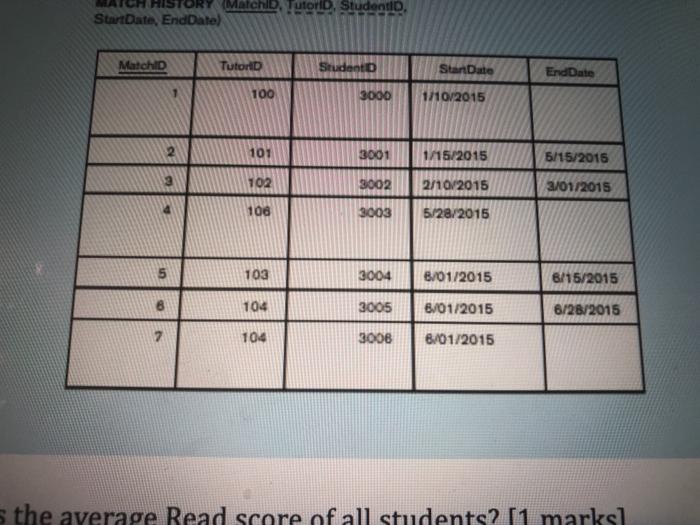 Solved 3000 01/2015 1. What is the average Read score of all | Chegg.com
