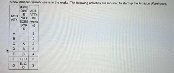 A new Amazon Warehouse is in the works. The following | Chegg.com