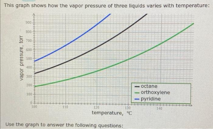 Solved This graph shows how the vapor pressure of three | Chegg.com