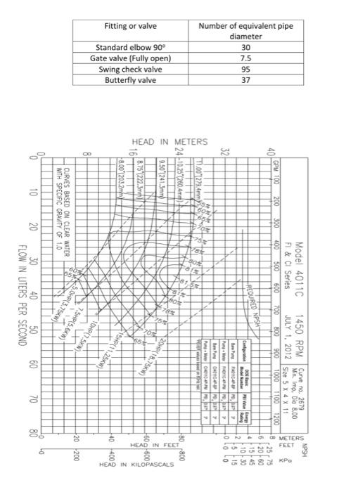 Solved Water (at 150∘f ) Is To Be Pumped From A Collecting 