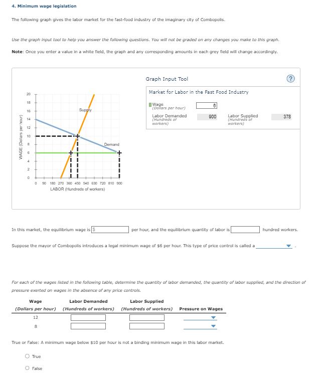 Solved Minimum wage legislationThe following graph gives the | Chegg.com