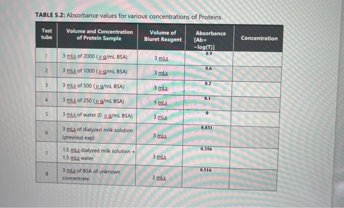 Solved Test tube Concentration TABLE 5.2: Absorbance values | Chegg.com