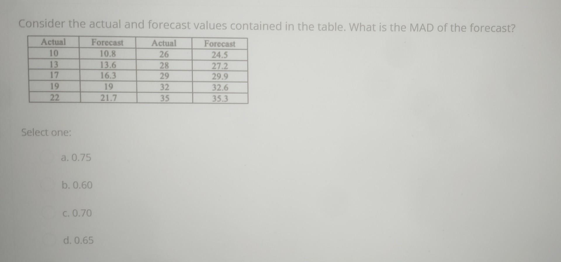 Solved Consider the actual and forecast values contained in | Chegg.com