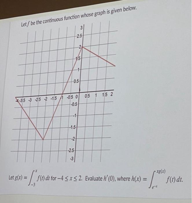 Solved Let f be the continuous function whose graph is given | Chegg.com
