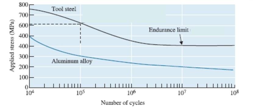 Solved Based on the S-N curve for tool steel and aluminum | Chegg.com