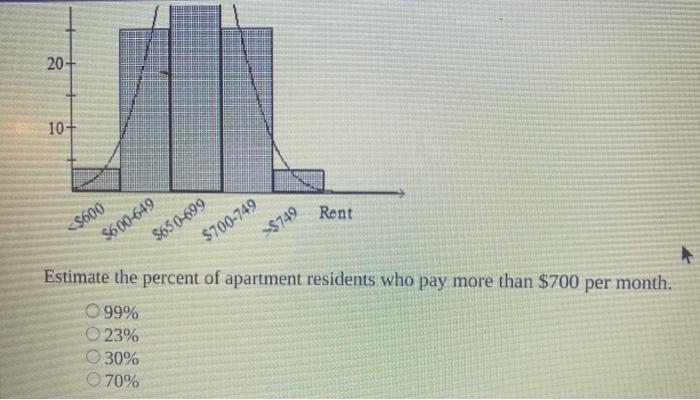 Solved 20 10+ Rent Estimate the percent of apartment | Chegg.com