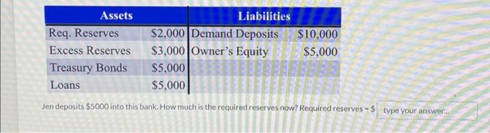 Jen deposits \( \$ 5000 \) into this bank. How much is the required reserves now? Required reserves = \( \$ \)
