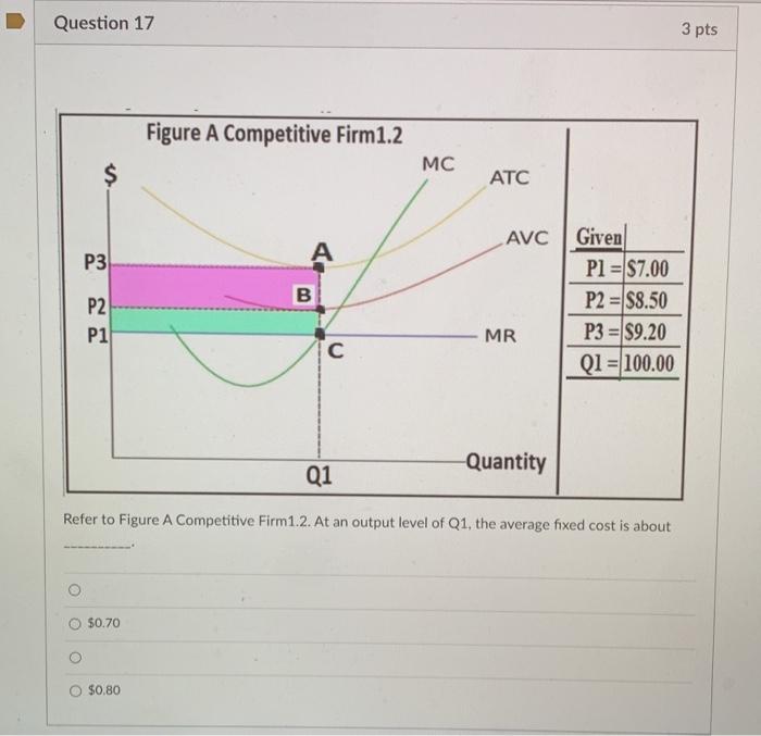 Solved Question 17 3 pts Figure A Competitive Firm 1.2 MC $ | Chegg.com
