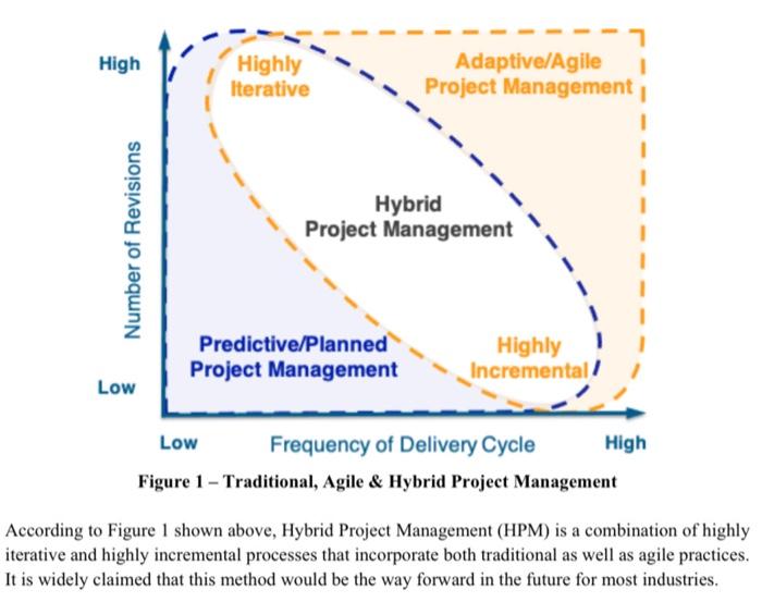 Solved High Highly Iterative Adaptive/Agile Project