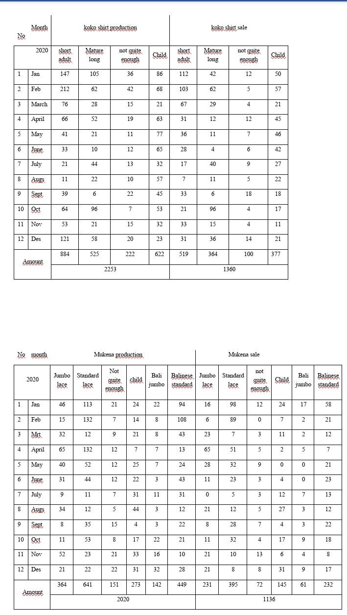 ANSWER THE FOLLOWING TABLES, WITH THE FOLLOWING | Chegg.com