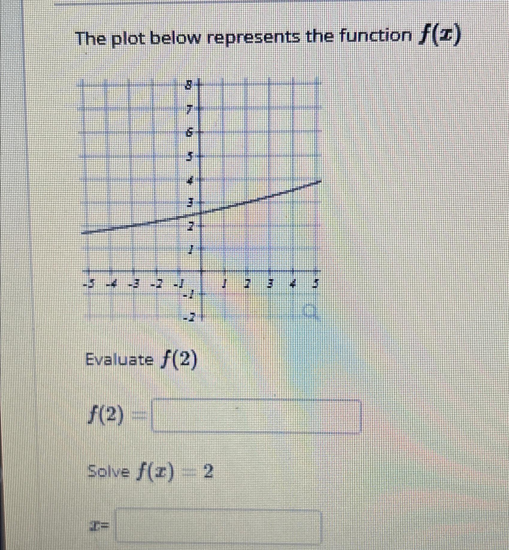 Solved The Plot Below Represents The Function F X Evaluate