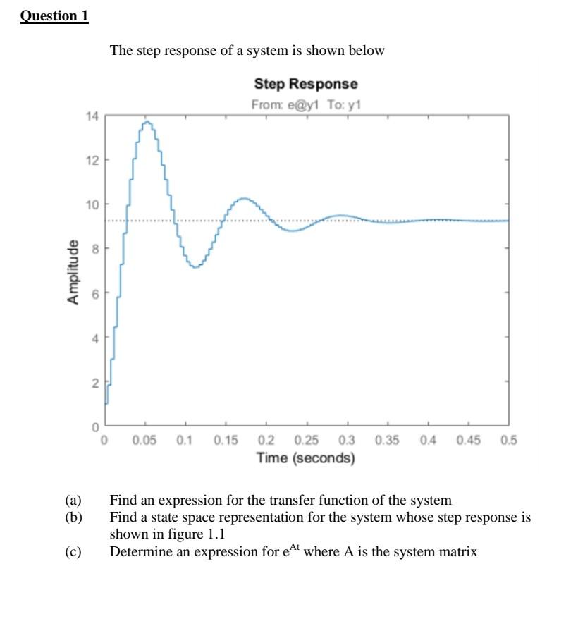 Solved Question 1 The step response of a system is shown | Chegg.com