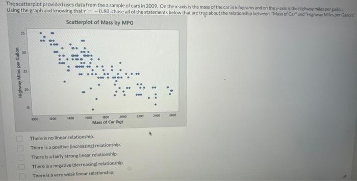 Solved The scatterplot provided uses data from the a sample | Chegg.com