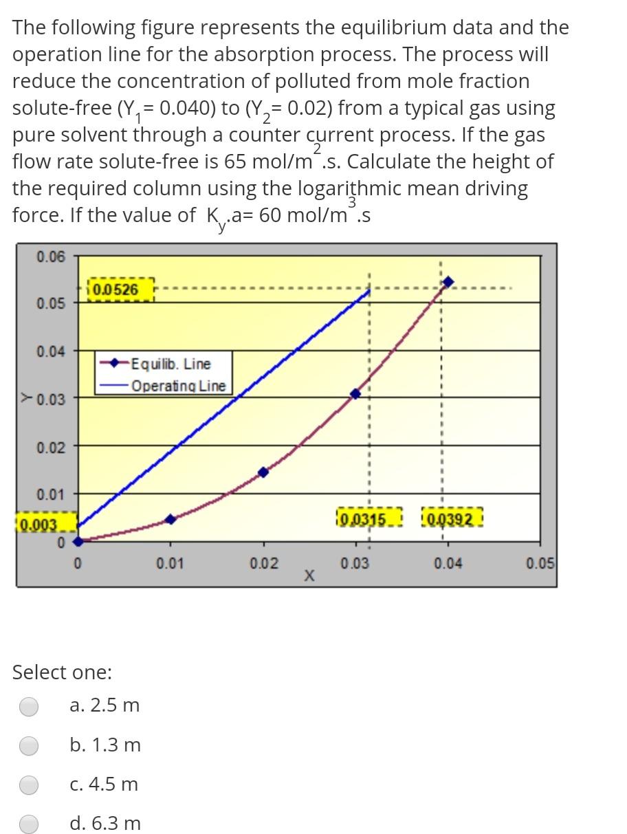 Solved The Following Figure Represents The Equilibrium Data | Chegg.com