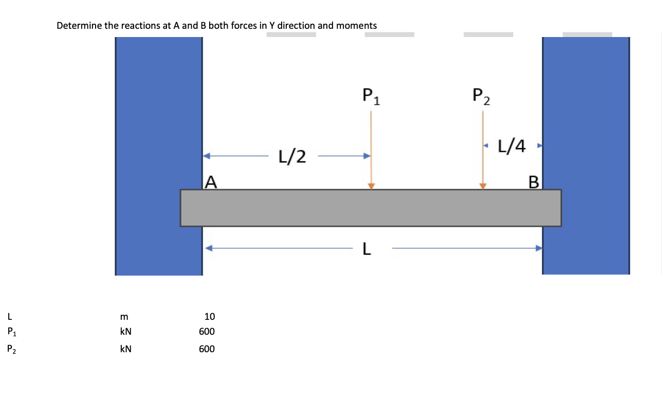 Solved Determine the reactions at A and B ﻿both forces in Y | Chegg.com