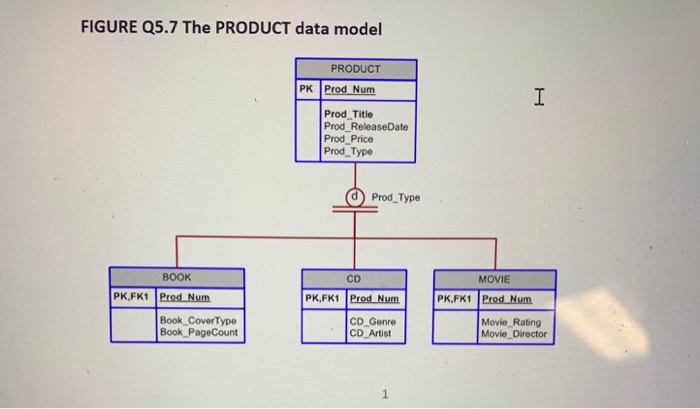 Solved FIGURE Q5.7 The PRODUCT data model PRODUCT PK Prod | Chegg.com